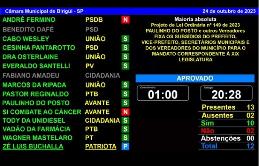 Câmara de Birigui aprova reajuste de subsídios em sessão breve
